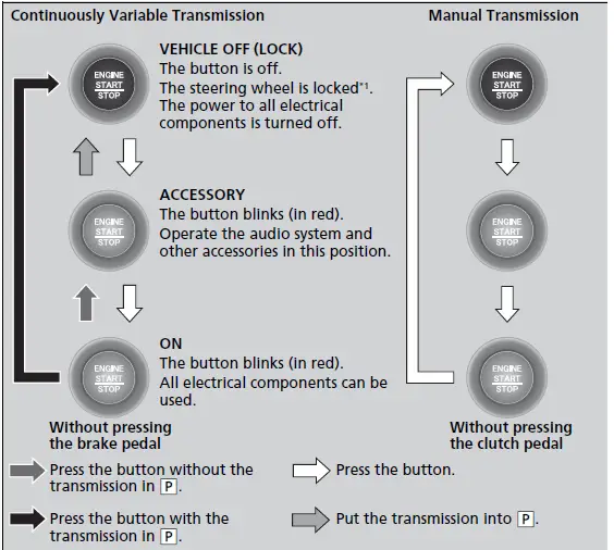 Honda Civic Hatchback 2022 ENGINE START and STOP Button User Manual 01