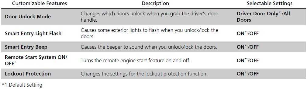 Honda Civic Hatchback 2022 How to Customize the General Settings User Manual 23