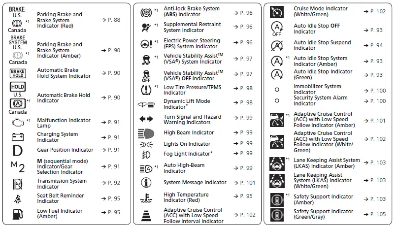 ACURA MDX 2023 Display Gauges and Indicators User Guide 1