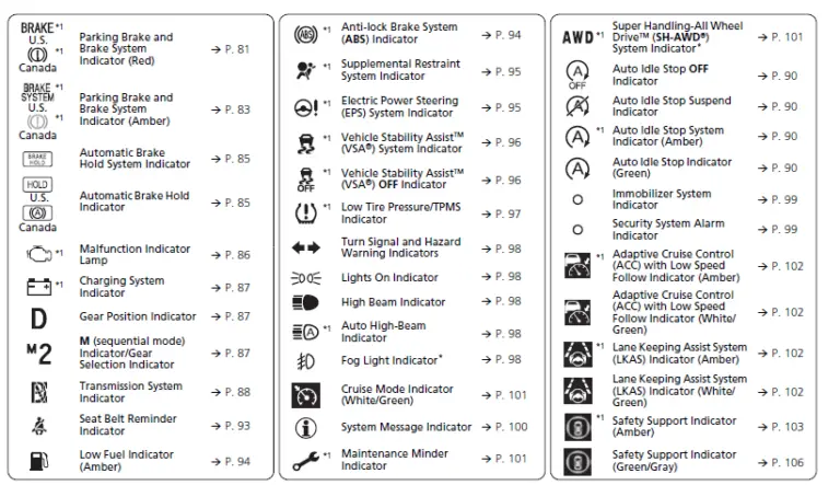 ACURA RDX 2023 Display Gauges and Indicators User Manual - Auto User Guide