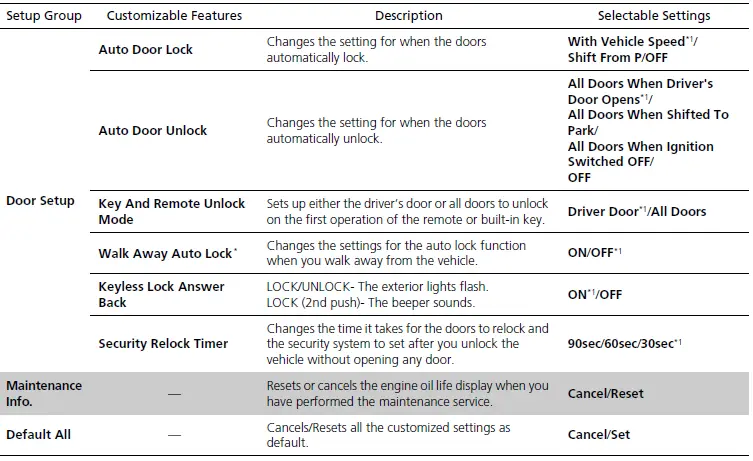 Honda HR-V 2019 Gauges and Displays User Manual 05