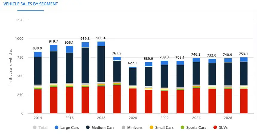 Subaro-Most-selling-cars-In-2023-USA-DATA