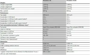 2021-2023 Porsche Panamere Technical Data (3)