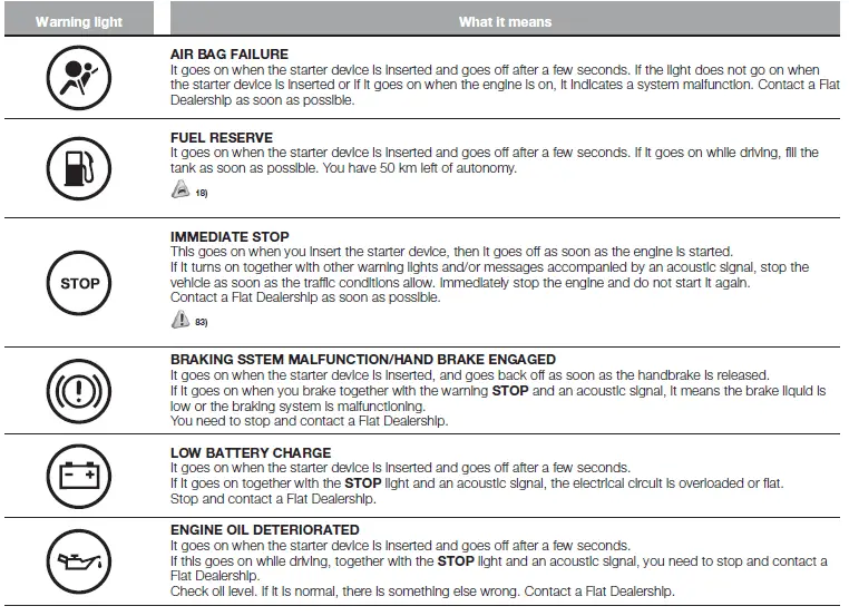 2020 Fiat Talento Warning and indicator Lights Guide - Auto User Guide