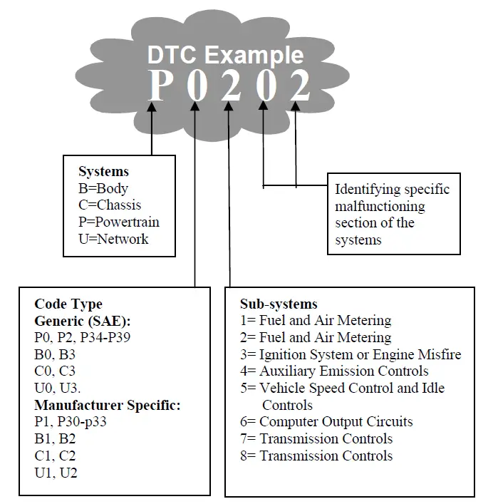 Autel-MaxiScan-MS309-DTC-Codes