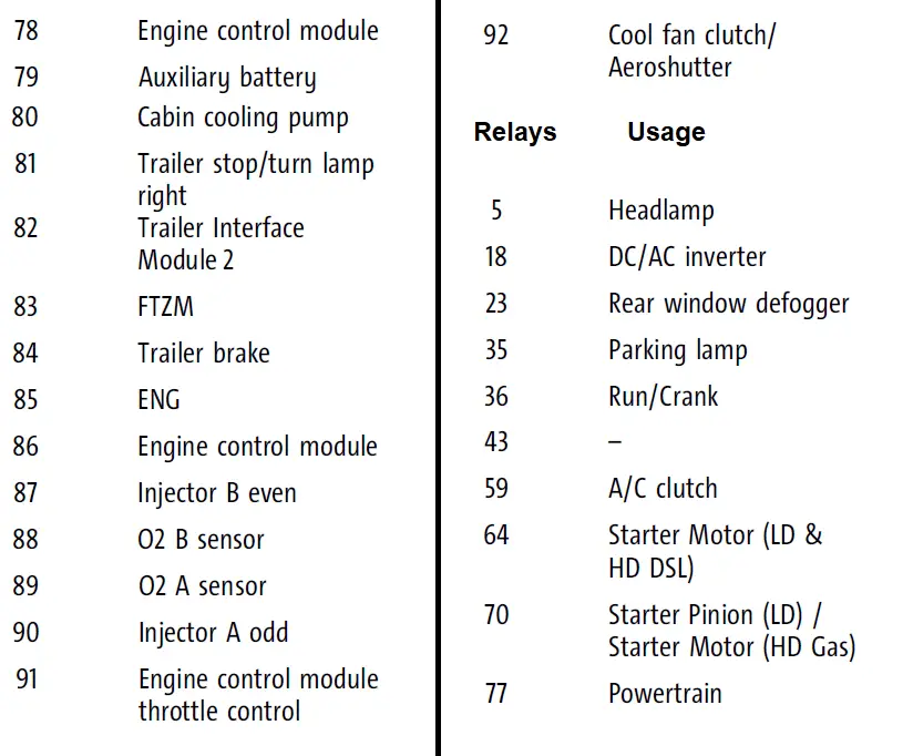 Repair Fuses 2021 GMC Sierra HD Fuse Diagrams and Relay -fig- (6)