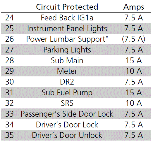 2021 ACURA NSX Circuit protected and fuse rating 14
