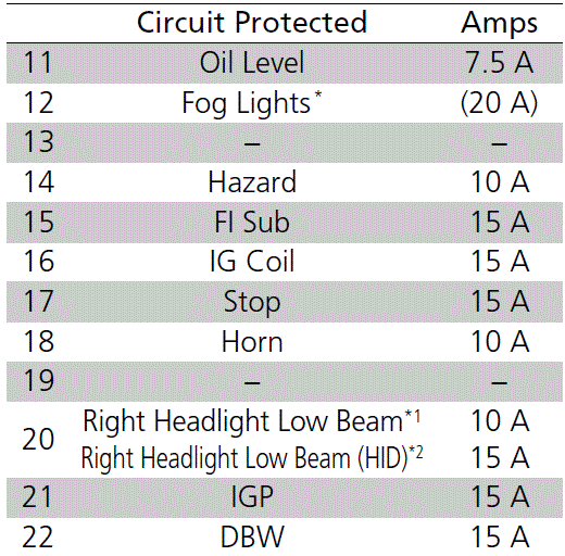 2023 Acura RDX ICircuit protected and fuse rating 08