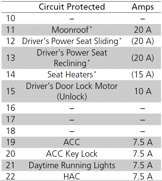 2023 Acura RDX ICircuit protected and fuse rating 10