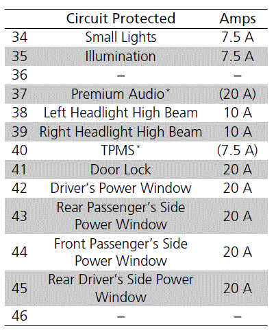 2023 Acura RDX Circuit protected and fuse rating 12