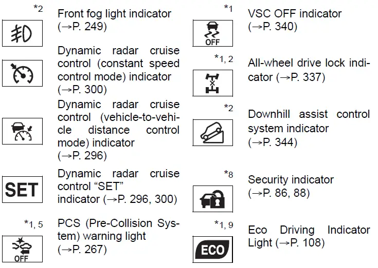 Dashboard Cluster-2019 Toyota Highlander-Warning lights and indicators-fig 6