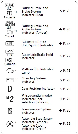 Dashboard Indicators 2020 ACURA RDX Warning Lights Indicators fig 1
