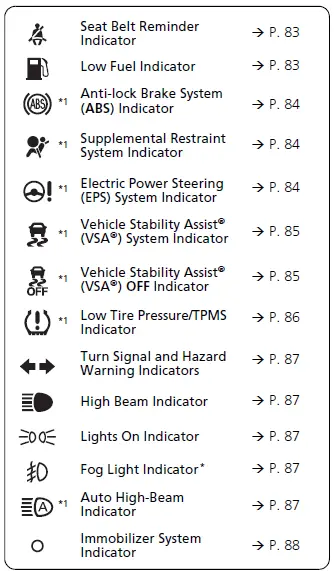 Dashboard Indicators 2020 ACURA RDX Warning Lights Indicators fig 2