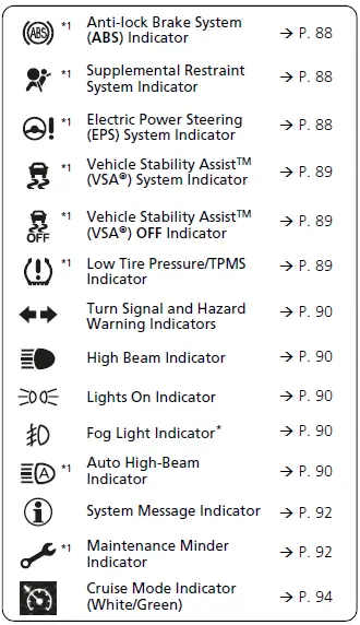 Dashboard Symbols 2022 ACURA TLX Warning Indicators (2)