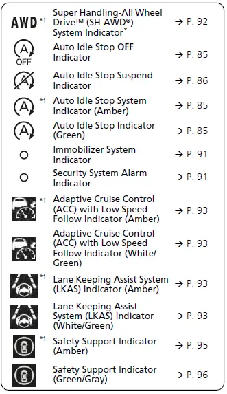 Dashboard Symbols 2022 ACURA TLX Warning Indicators (3)