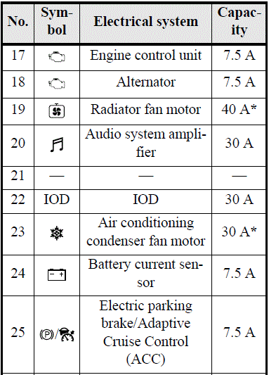 Fuse Diagrams and Relay 2019 Mitsubishi Eclipse Cross Repair Fuses Engine compartment fuse location fig 10