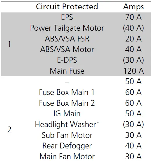 How to replace fuse 2018 ACURA RDX Fuse Diagrams Circuit protected and fuse rating Box fig 2