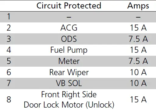 How to replace fuse 2018 ACURA RDX Fuse Diagrams Circuit protected and fuse rating fig 7