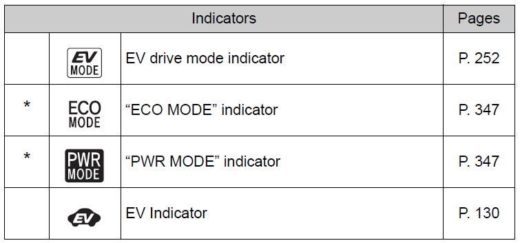 Indicators Guide-2021 Toyota Prius-Warning lights and indicators-fig 10