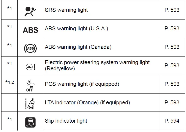 Indicators Guide-2021 Toyota Prius-Warning lights and indicators-fig 3