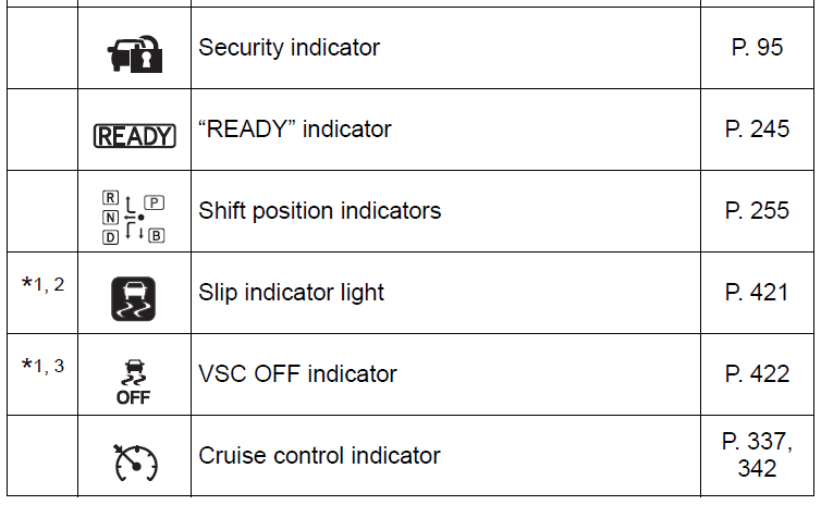 Indicators Guide-2021 Toyota Prius-Warning lights and indicators-fig 7
