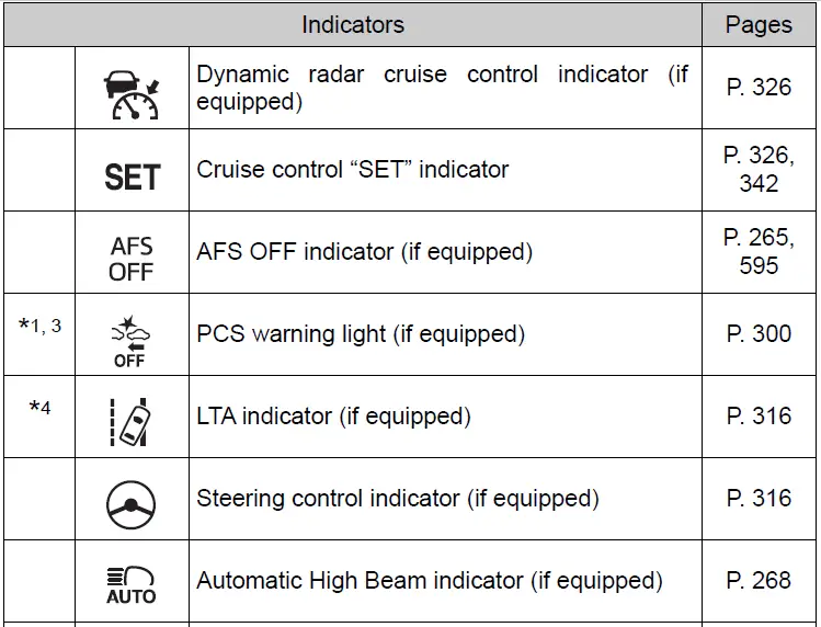 Indicators Guide-2021 Toyota Prius-Warning lights and indicators-fig 8