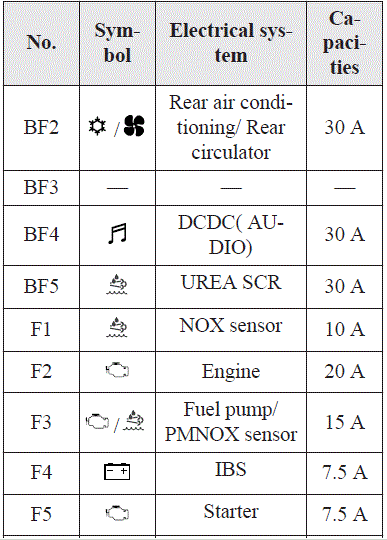 Repair Fuses 2020 Mitsubishi L200 Fuses and fuse box Diagram Engine compartment fig 15