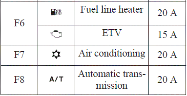 Repair Fuses 2020 Mitsubishi L200 Fuses and fuse box Diagram Engine compartment fig 16