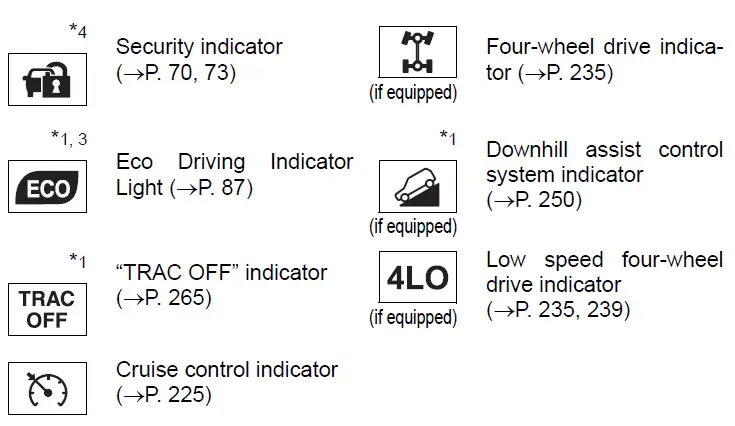 Warning Indicators Guide-2019 Toyota 4Runner-Instrument Cluster-fig 3